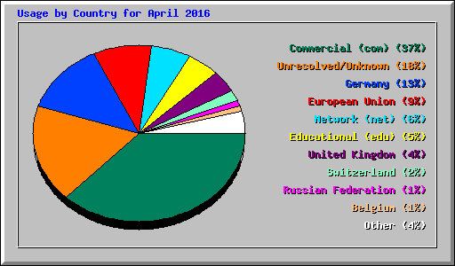 Usage by Country for April 2016