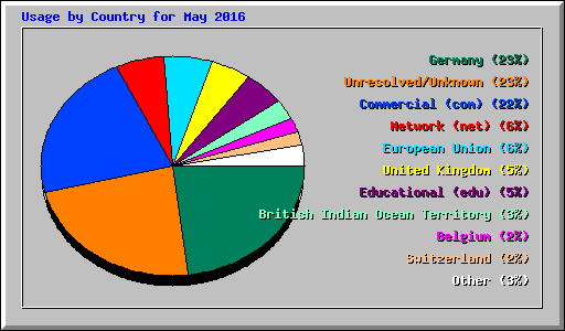 Usage by Country for May 2016