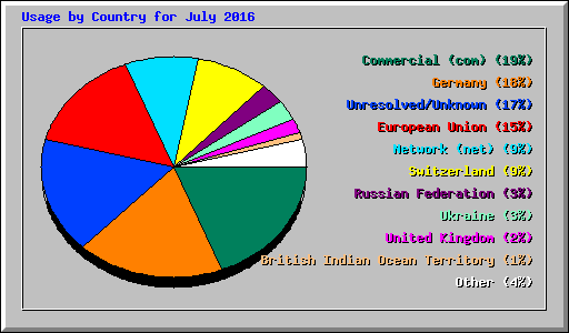 Usage by Country for July 2016