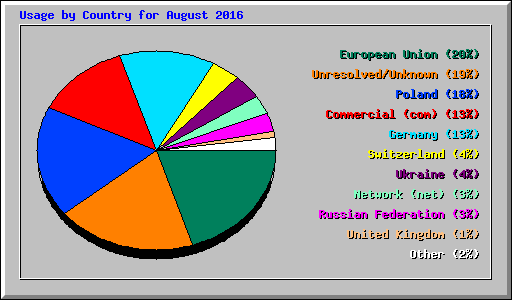 Usage by Country for August 2016