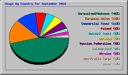 Usage by Country for September 2016