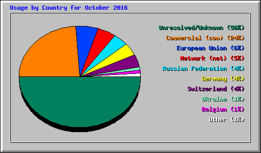 Usage by Country for October 2016
