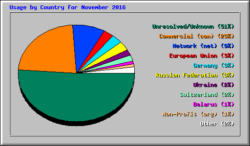 Usage by Country for November 2016