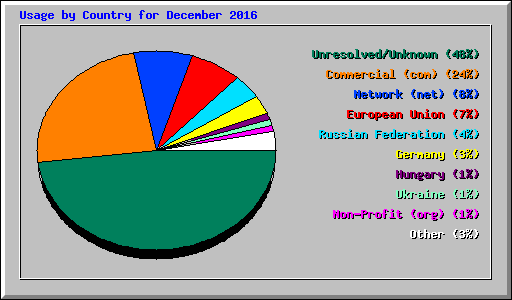 Usage by Country for December 2016