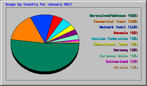 Usage by Country for January 2017