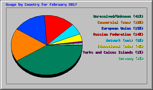 Usage by Country for February 2017