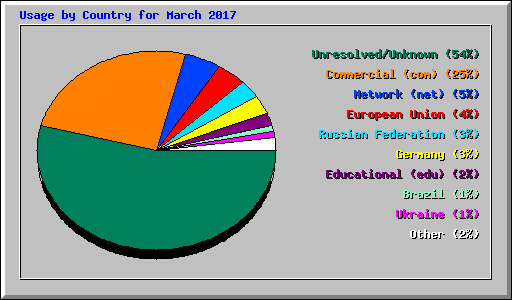 Usage by Country for March 2017