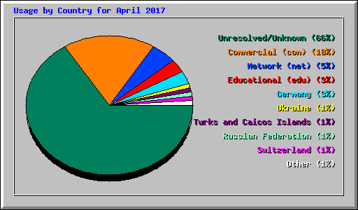 Usage by Country for April 2017