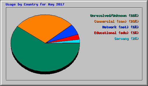 Usage by Country for May 2017