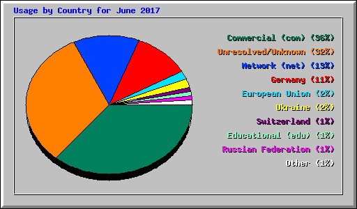 Usage by Country for June 2017
