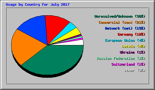 Usage by Country for July 2017