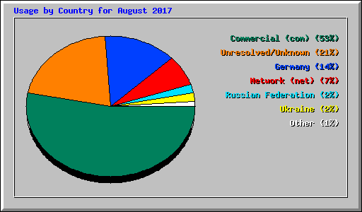 Usage by Country for August 2017