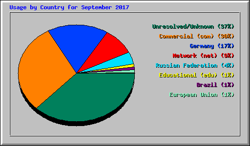 Usage by Country for September 2017