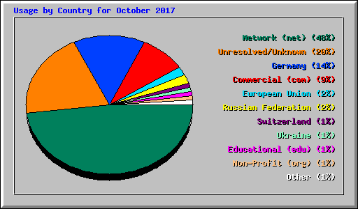 Usage by Country for October 2017