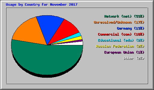 Usage by Country for November 2017