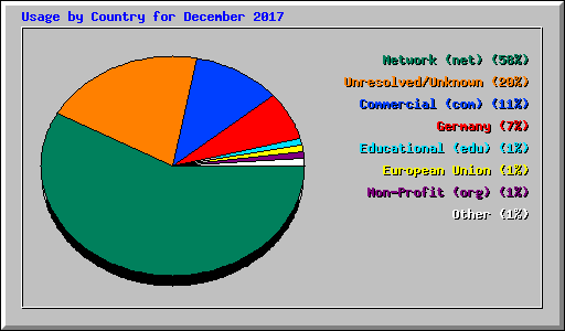 Usage by Country for December 2017