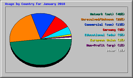 Usage by Country for January 2018