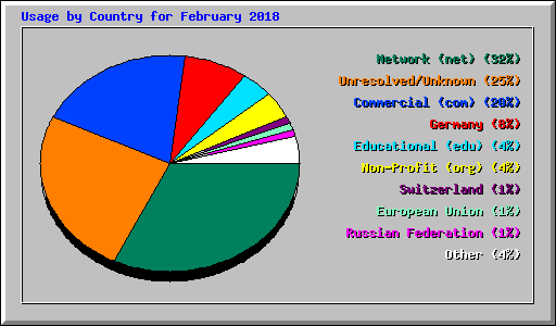 Usage by Country for February 2018