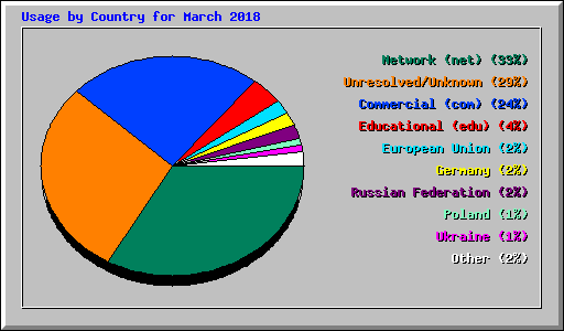 Usage by Country for March 2018