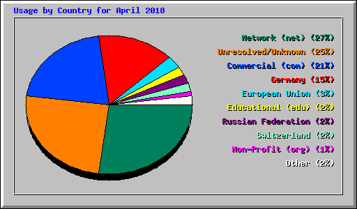 Usage by Country for April 2018