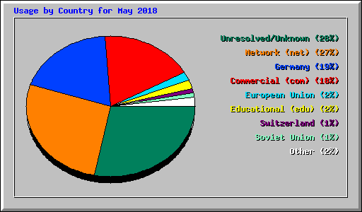 Usage by Country for May 2018