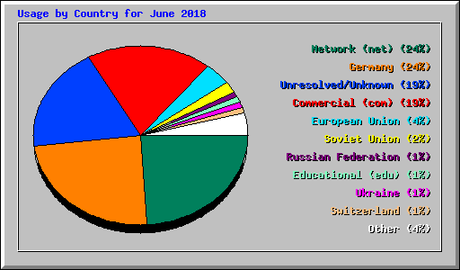 Usage by Country for June 2018