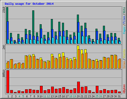Daily usage for October 2014