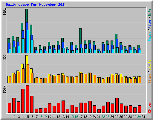 Daily usage for November 2014