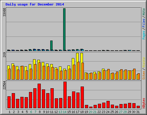 Daily usage for December 2014