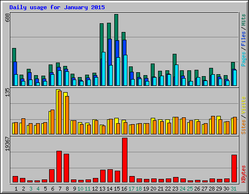 Daily usage for January 2015