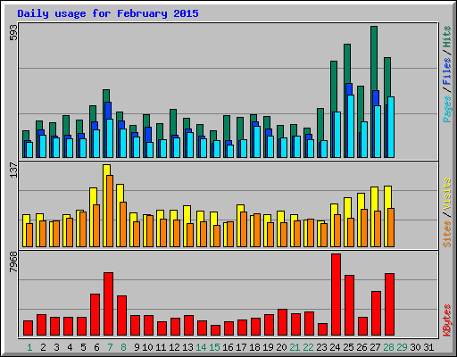 Daily usage for February 2015