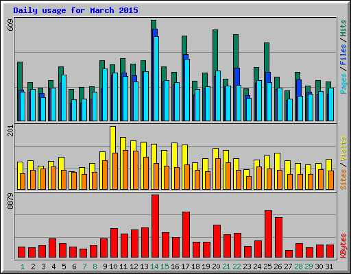 Daily usage for March 2015