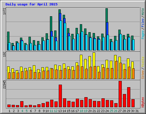 Daily usage for April 2015