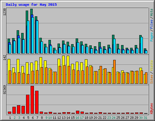 Daily usage for May 2015
