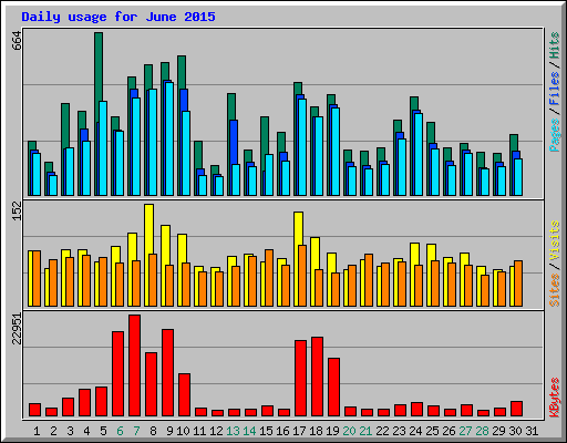 Daily usage for June 2015