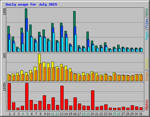 Daily usage for July 2015