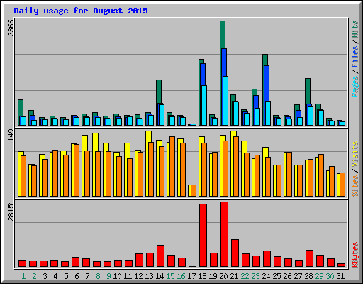 Daily usage for August 2015