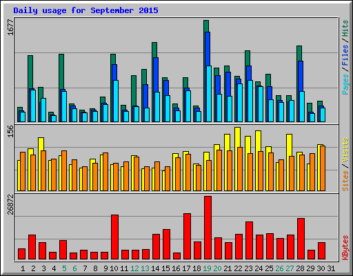 Daily usage for September 2015