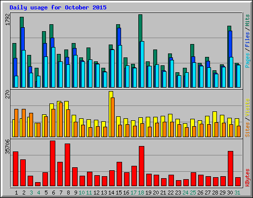 Daily usage for October 2015