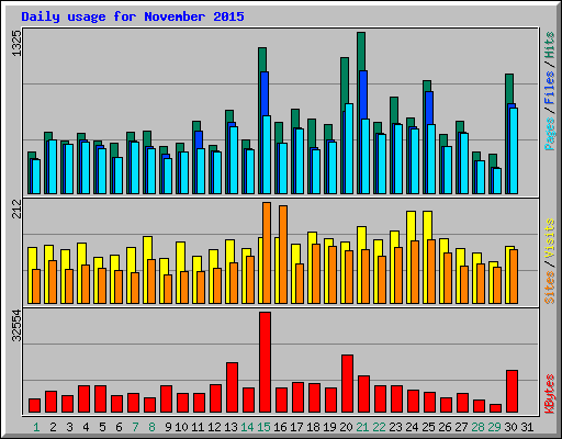 Daily usage for November 2015