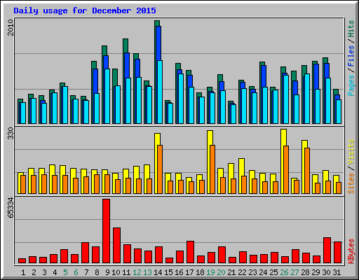 Daily usage for December 2015