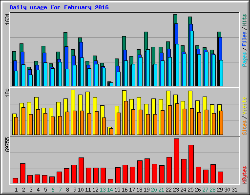 Daily usage for February 2016