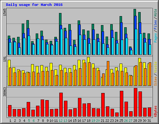 Daily usage for March 2016