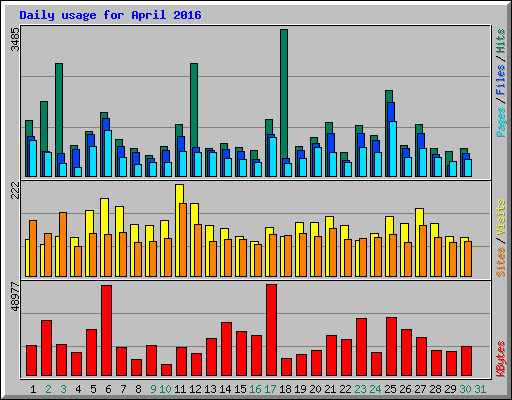 Daily usage for April 2016