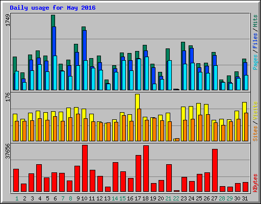 Daily usage for May 2016