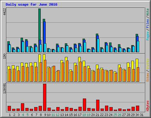 Daily usage for June 2016