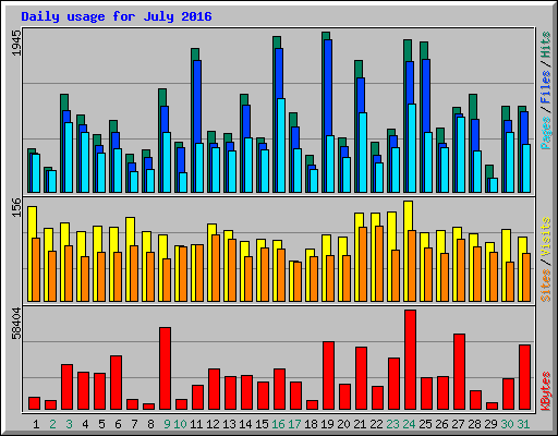 Daily usage for July 2016