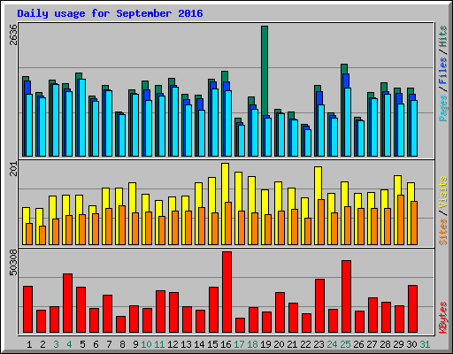 Daily usage for September 2016