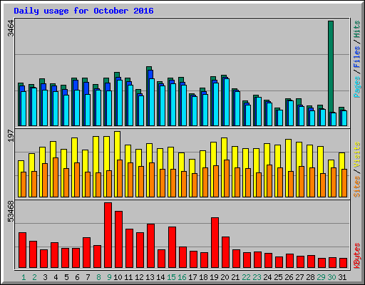 Daily usage for October 2016