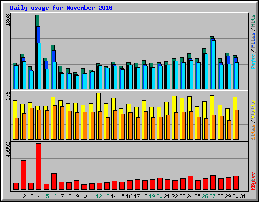 Daily usage for November 2016